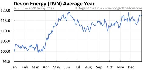 Devon Stock Chart