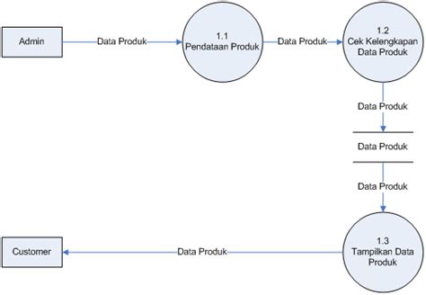 dfd level 1 example