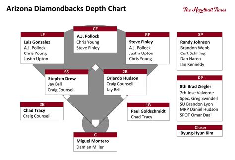 Diamondbacks Depth Chart