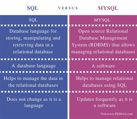 Difference Between Database And Catalog Mysql