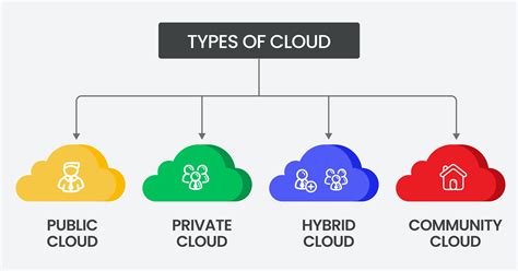 different types of cloud hosting