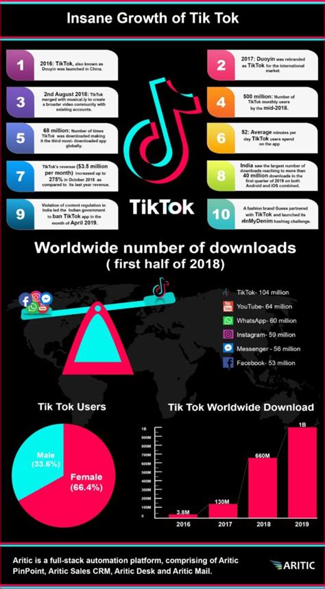 Different types of content on TikTok