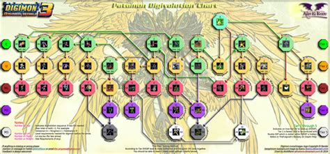 Digimon World 3 Walkthrough Digivolution Chart