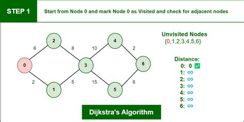 Dijkstra S Algorithm Walkthrough