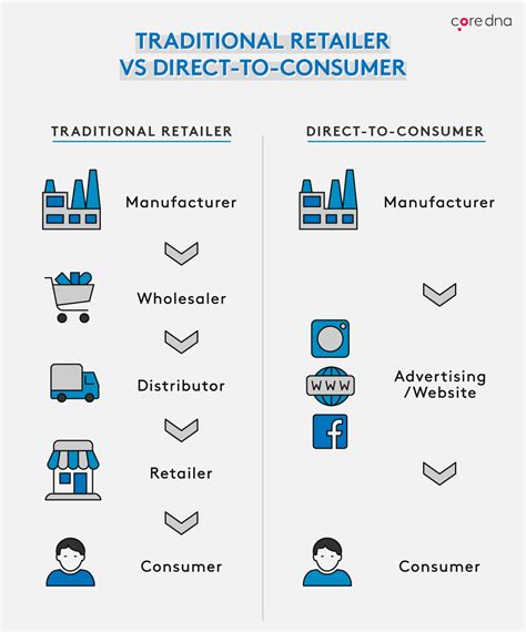 direct-to-consumer model