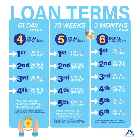Disclosing loan terms
