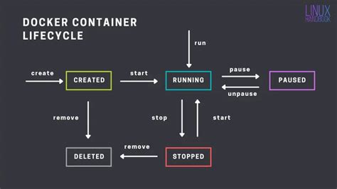 docker - how do you disable auto-restart on a container