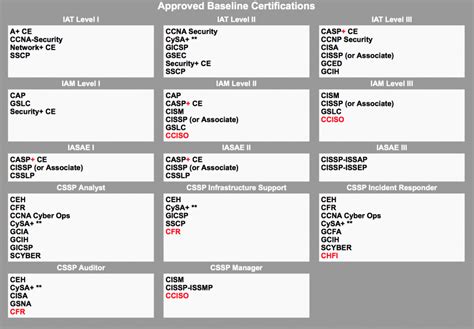 Dod 8140 Certification Chart