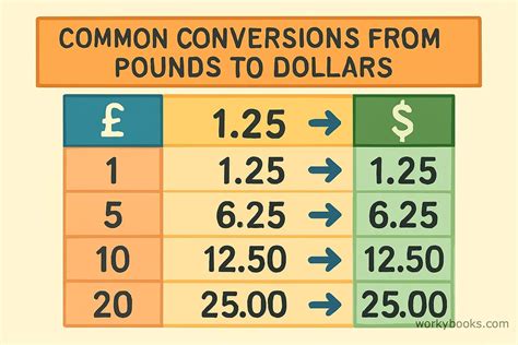 Dollar To Pound Conversion Chart