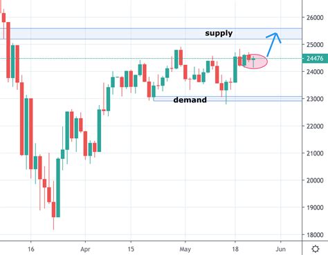 dow jones analysis