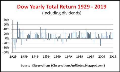 dow jones average annual return