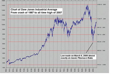 dow jones average chart