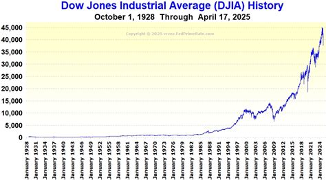 dow jones average history