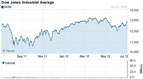 dow jones average now