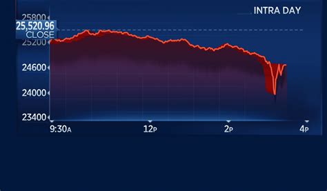 dow jones futures