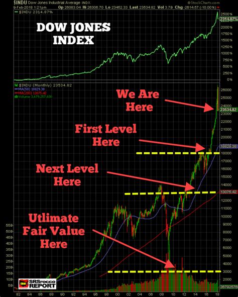 dow jones index analysis