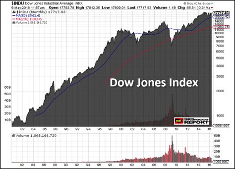 dow jones index chart