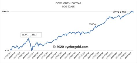 dow jones index history
