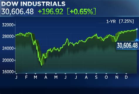 dow jones index live