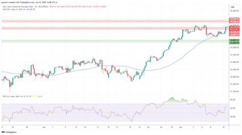 dow jones index today