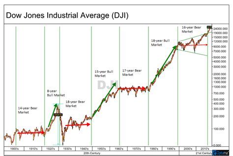 dow jones industrial average chart