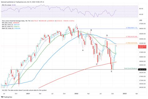 dow jones industrial average right now