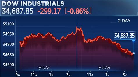 dow jones industrial average today
