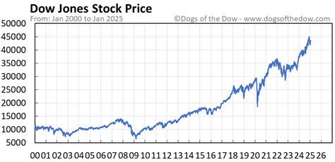 dow jones stock price today per share