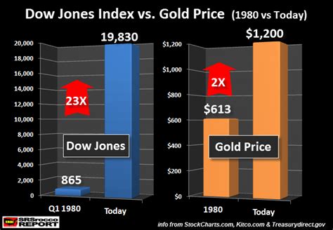 dow jones today gold price