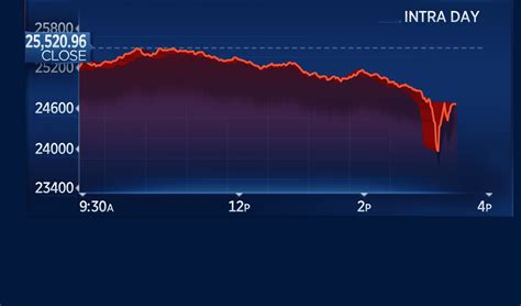 dow jones today live ticker cnn