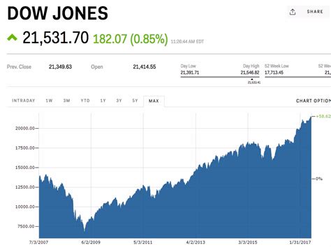 dow jones today now live ticker chart