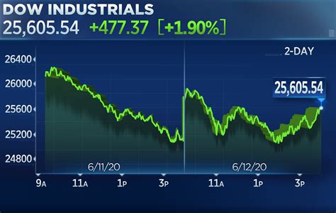 dow jones today now live ticker marketwatch