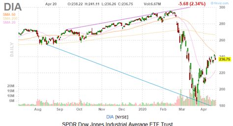 dow jones today oil prices