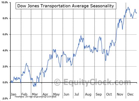 Dow Jones Transportation Average Chart