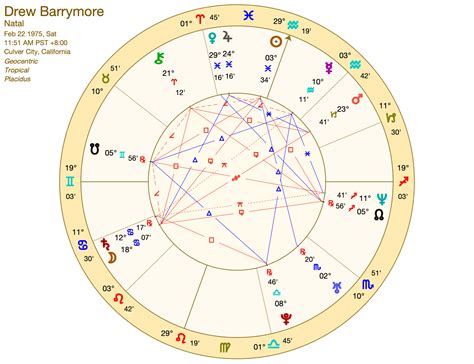 Drew Barrymore Birth Chart