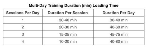 Duration of Training