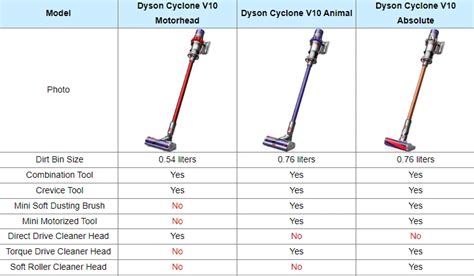 Dyson Compare Chart