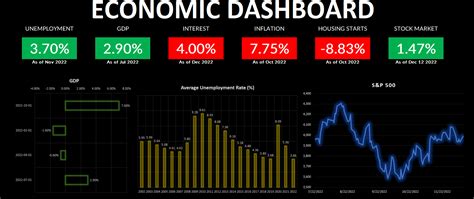 Economic indicators dashboard