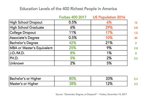 Education level of US millionaires