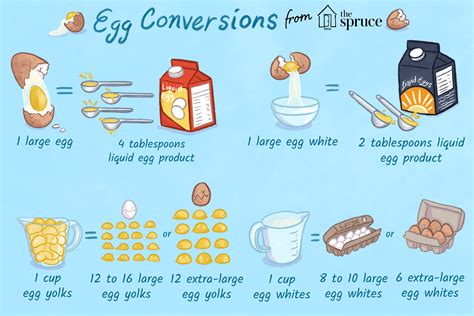 Egg Conversion Chart