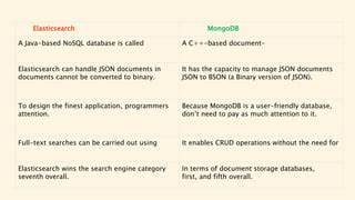 elasticsearch vs MongoDB for filtering application closed