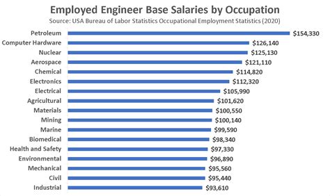 Electrical Engineer Salary in the Oil and Gas Industry in Texas
