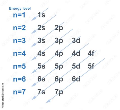 Electron Level Chart