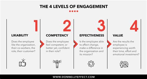 Employee engagement level