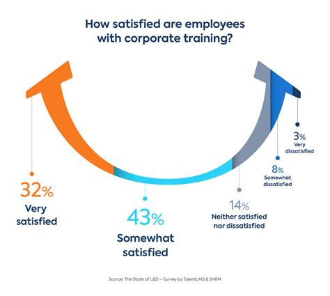 Employee training and satisfied employees