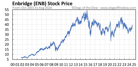 Enb Stock Chart