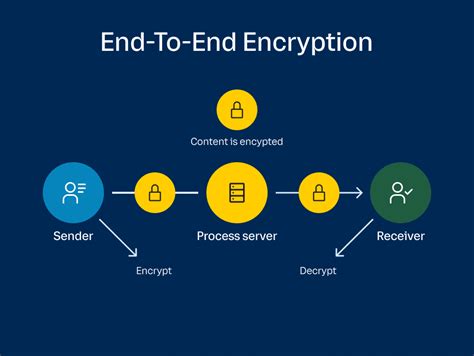 End-to-end encryption image