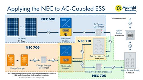 energy storage systems NEC 2023