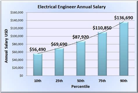 entry level electrical engineer pennsylvania salary