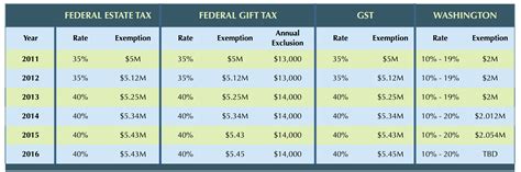 Estate Tax Chart